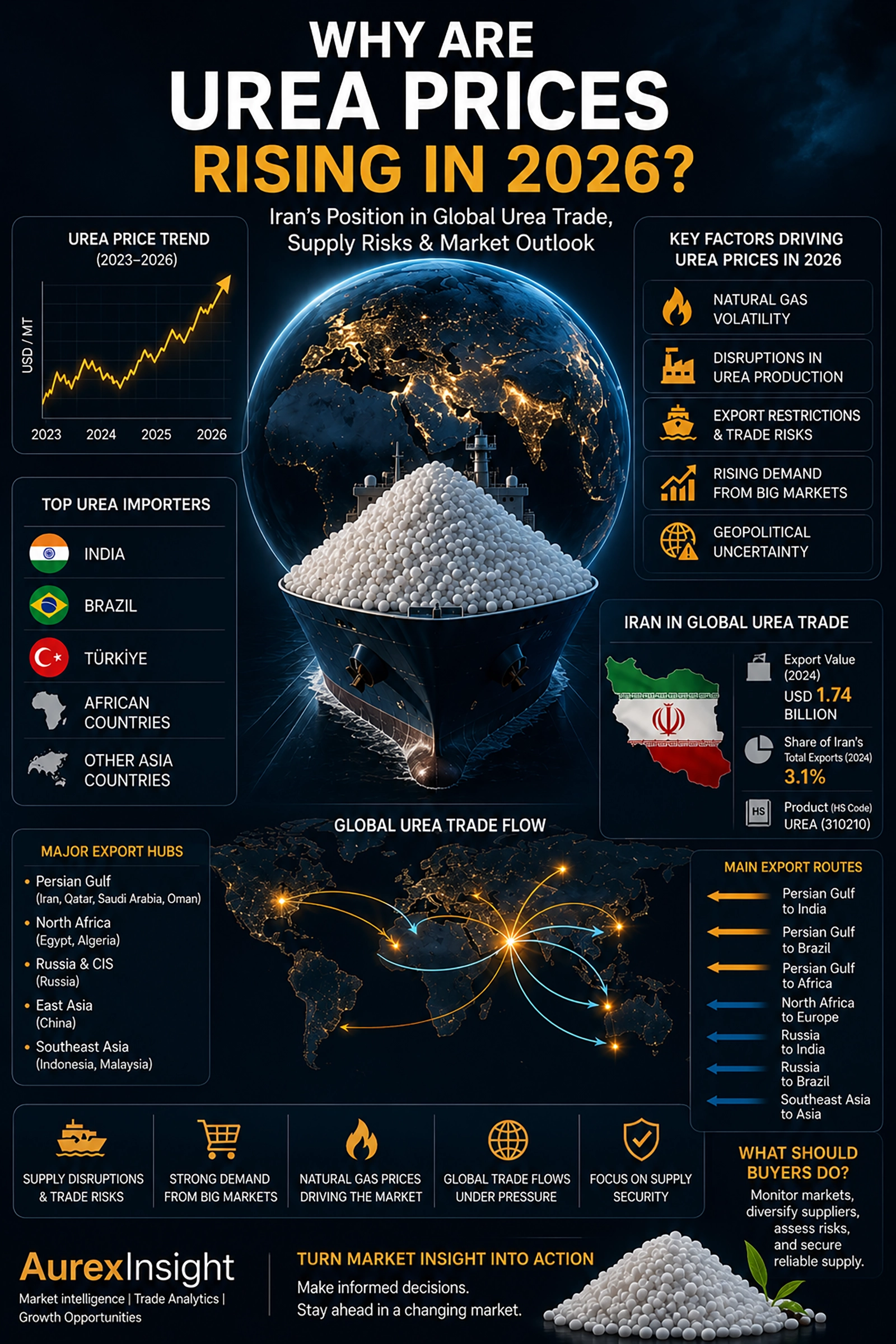Global Urea Market Outlook 2026 infographic