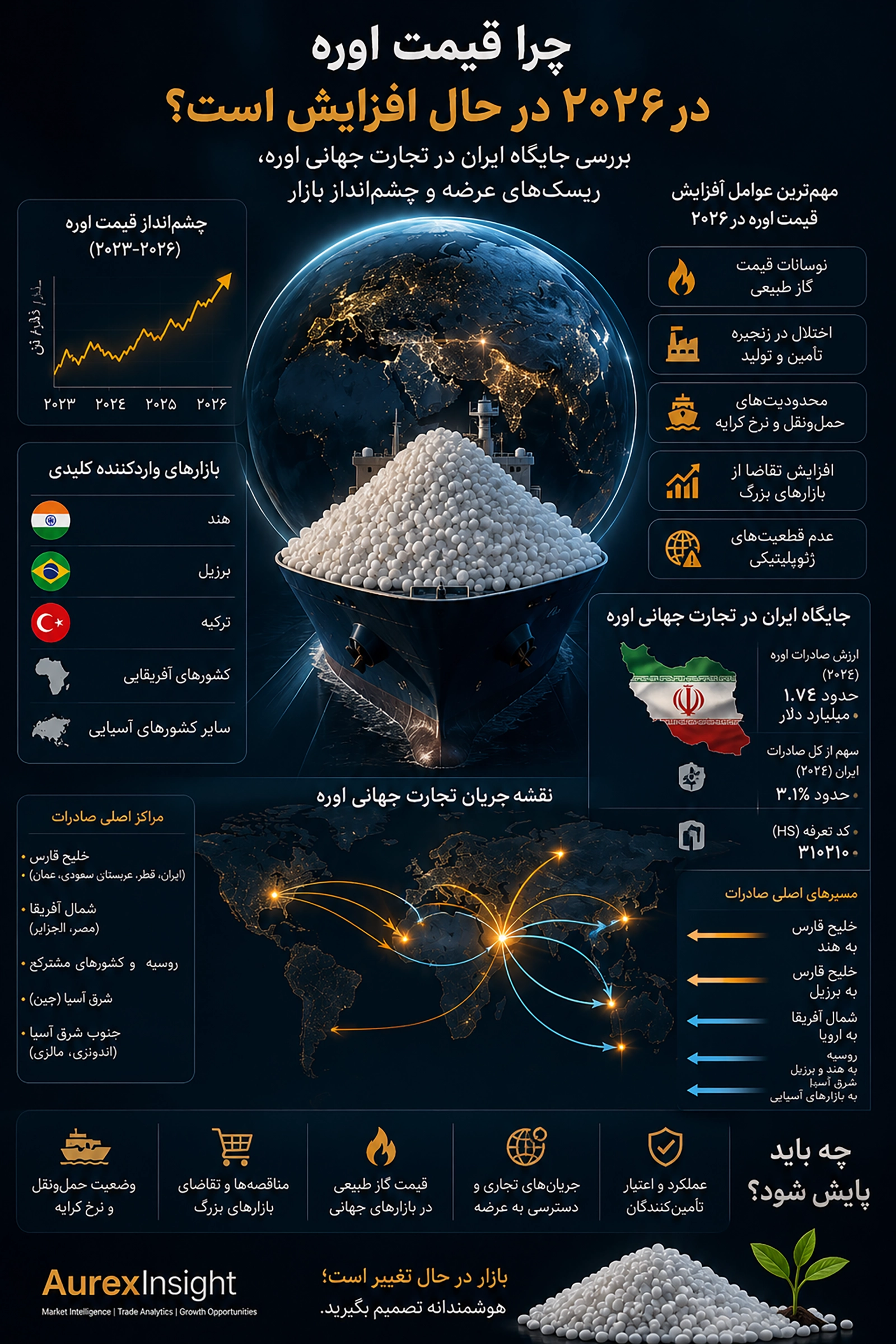 اینفوگرافیک چشمانداز بازار جهانی اوره در سال ۲۰۲۶