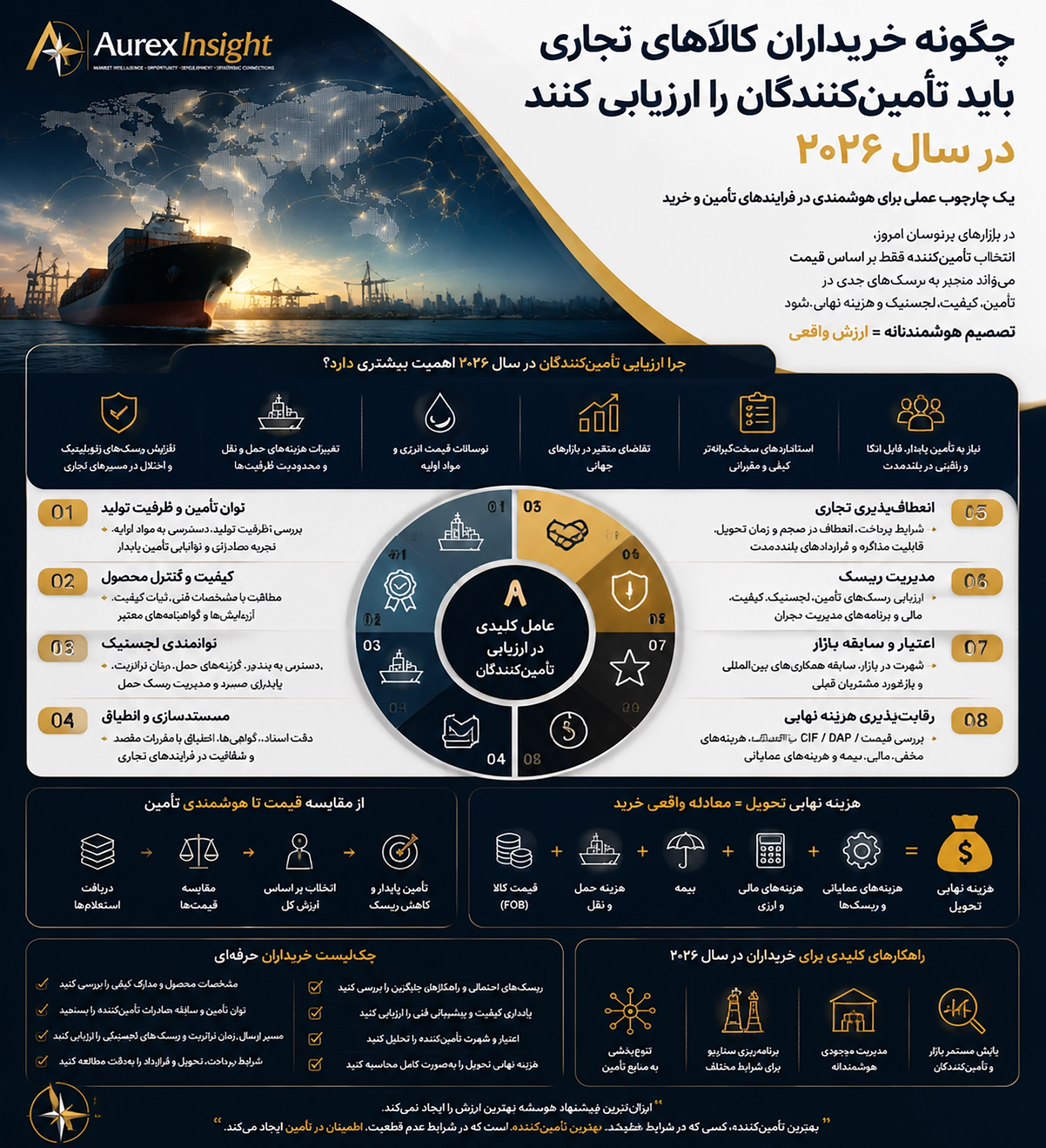 اینفوگرافیک: چگونه خریداران کالاهای تجاری باید تأمینکنندگان را در سال ۲۰۲۶ ارزیابی کنند