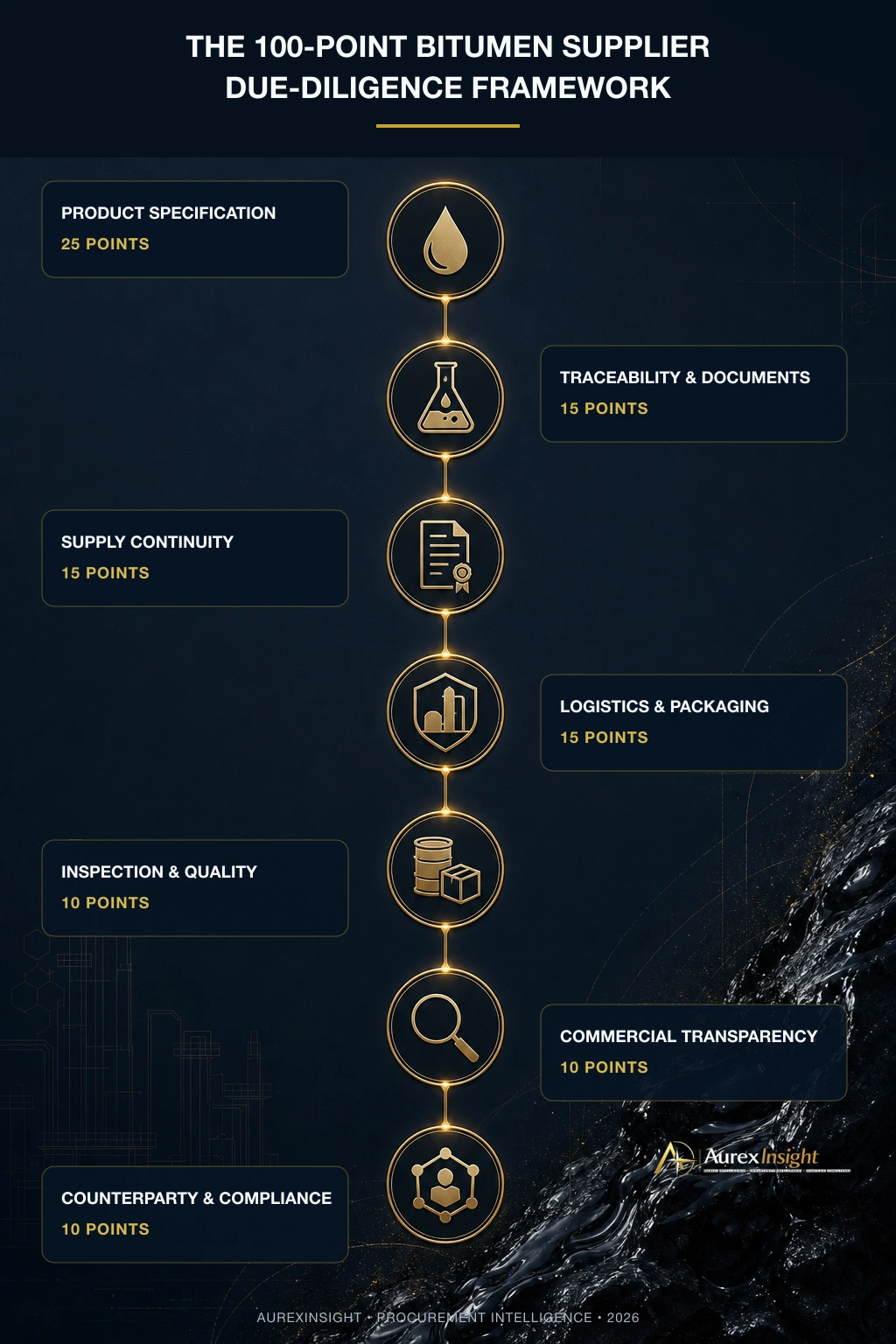 AurexInsight framework for evaluating bitumen suppliers