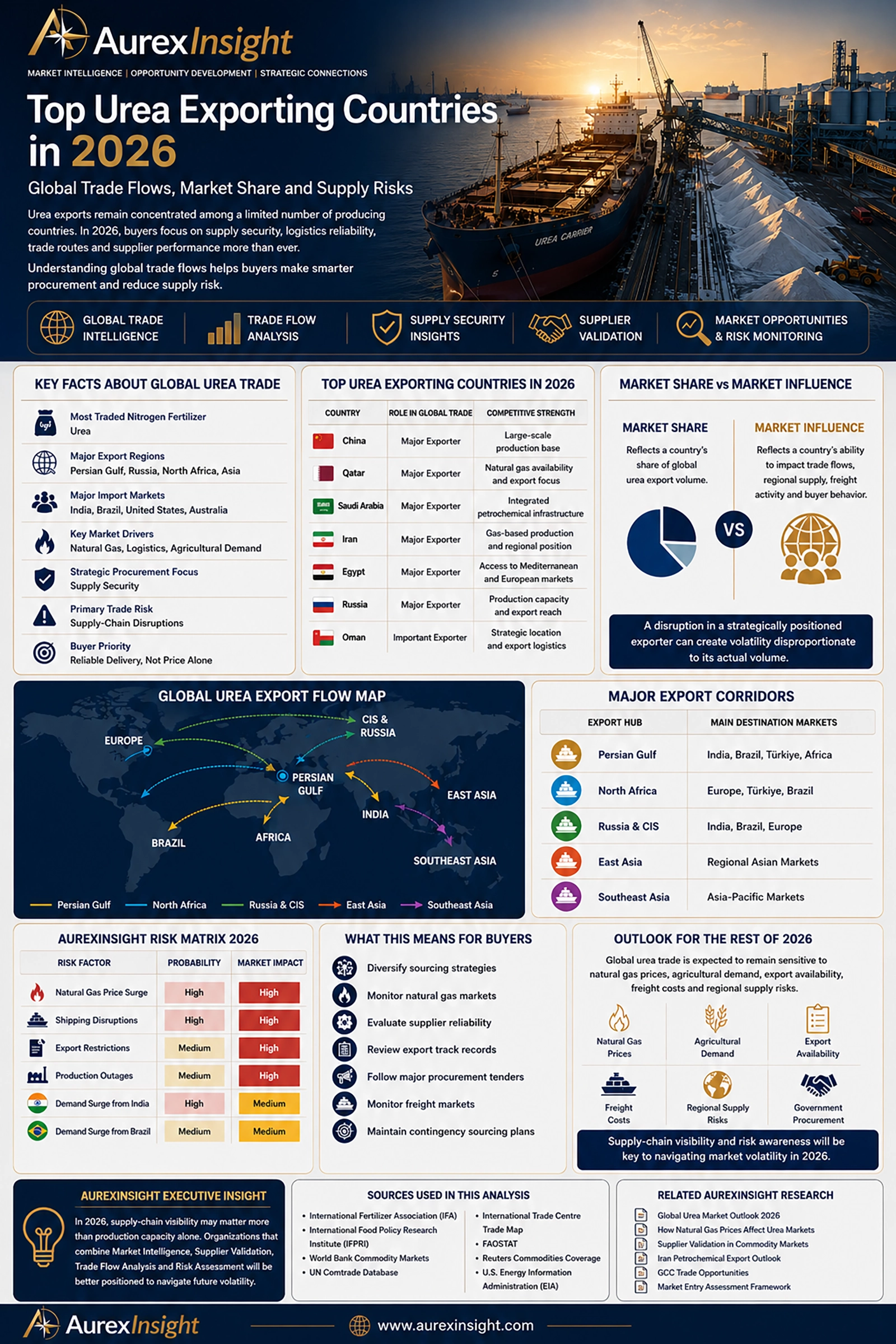 Global Urea Market Outlook 2026 infographic