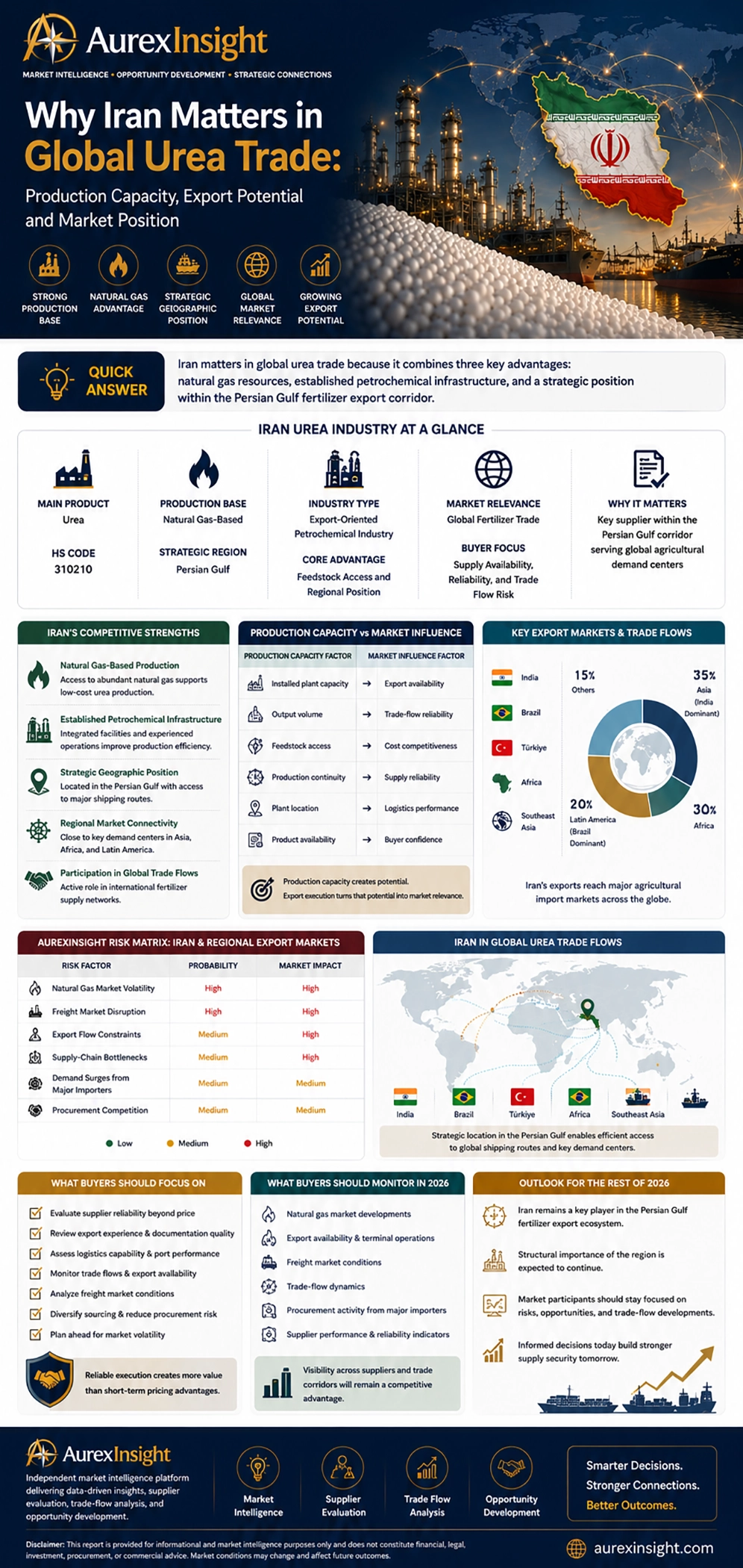 Why Iran Matters in Global Urea Trade infographic