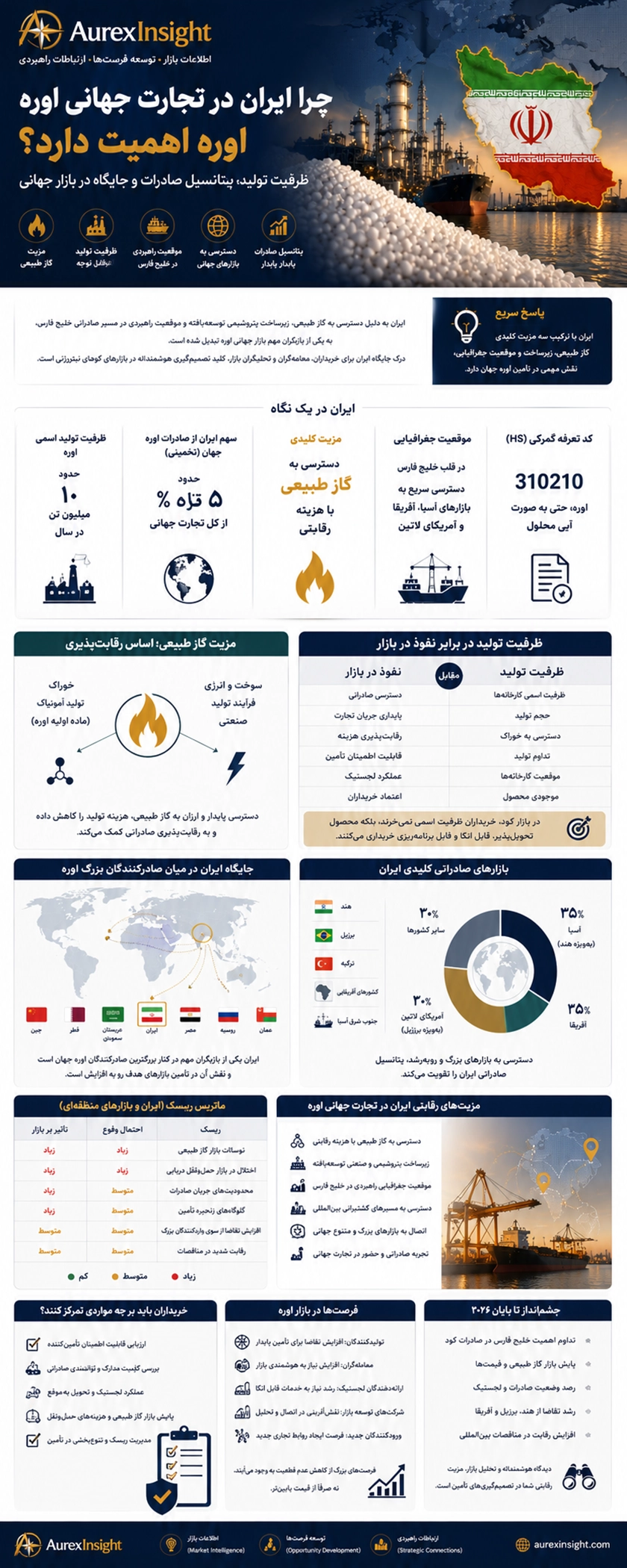 اینفوگرافیک جایگاه ایران در تجارت جهانی اوره